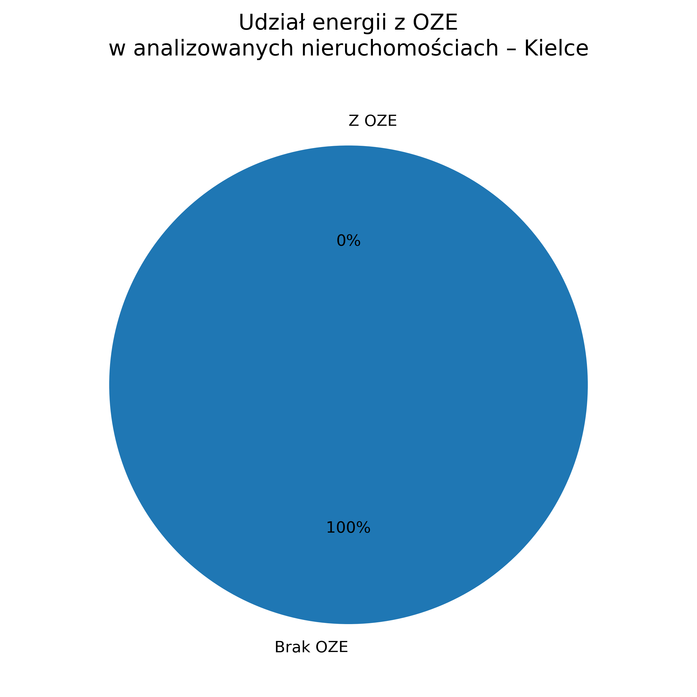 Wykres kołowy – udział OZE
